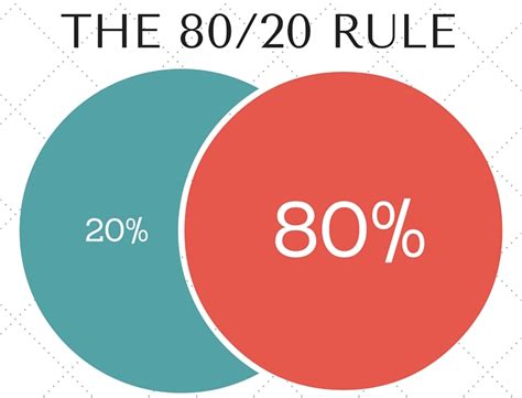 What is 80 rule?