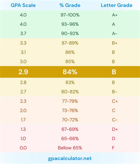 What is 84 GPA?