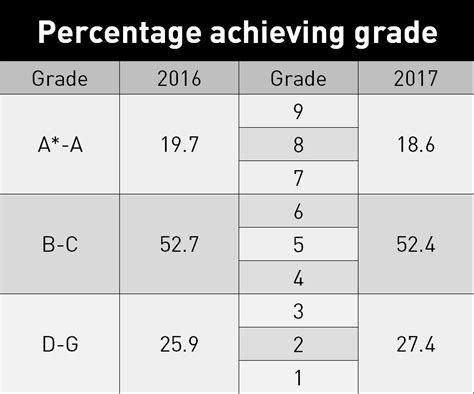 What is 85% of grade?