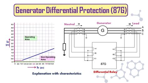 What is 87G protection?