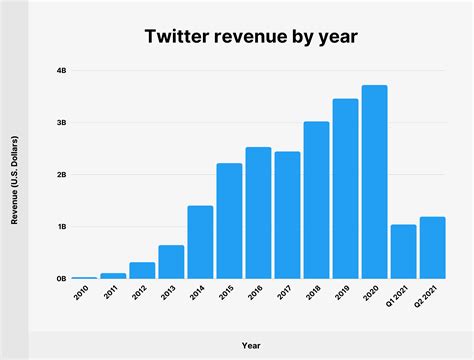 What is 90% of Twitter's revenue?