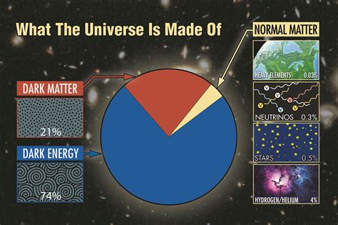 What is 90% of the universe made of?