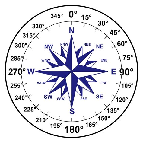 What is 90 degrees on a compass?