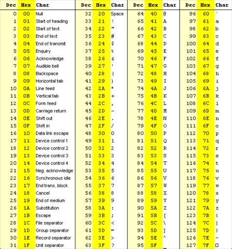 What is 90 in ASCII?