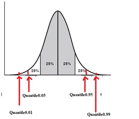 What is 95 quantile?