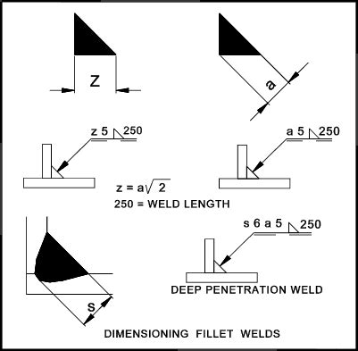 What is A and Z in welding?