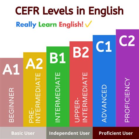 What is A1 A2 B1 B2 C1 C2 level in English?