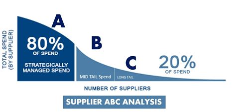 What is ABC analysis in spend analysis?