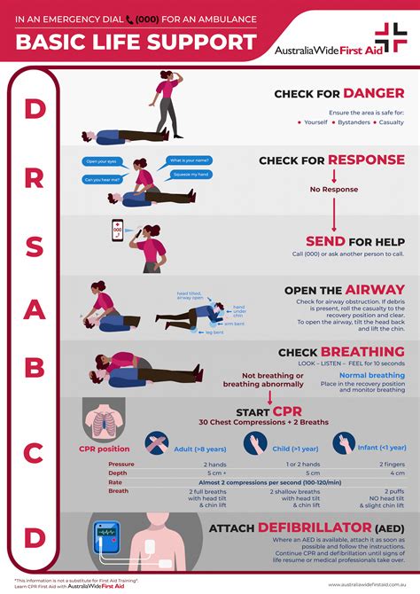 What is ABCD in basic life support?