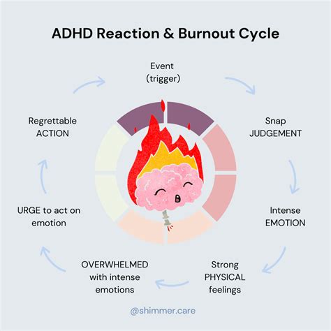 What is ADHD burnout cycle?