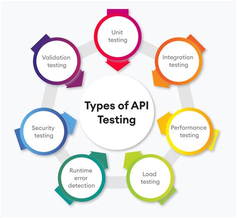 What is API test environment?