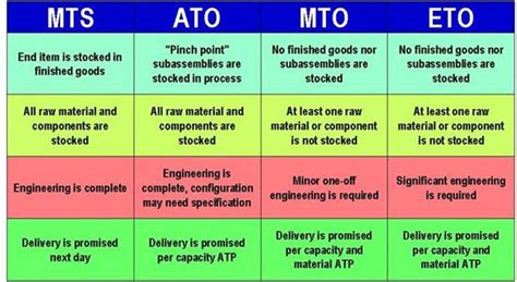 What is ATO vs MTO vs MTS?