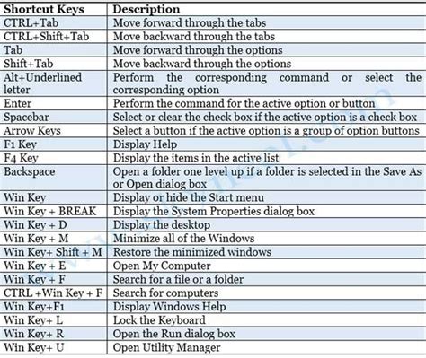 What is Alt F shortcut key used for?