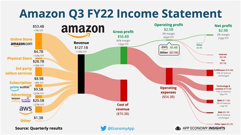 What is Amazon's biggest source of income?