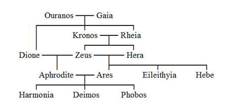 What is Aphrodite's tree?