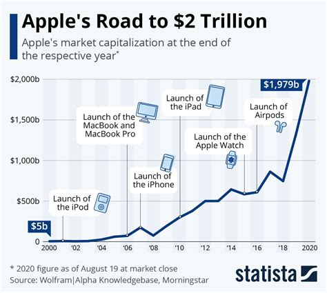 What is Apple's valuation in 2024?