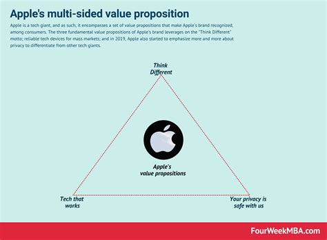 What is Apple's value proposition?