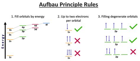 What is Aufbau law?