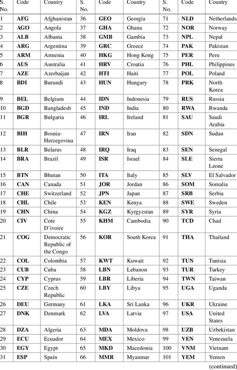 What is Australia 3 letter country codes?