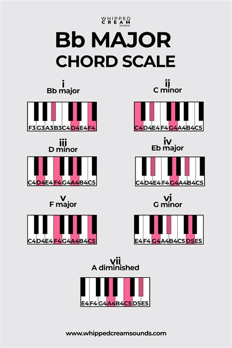 What is B flat chord in key of C?