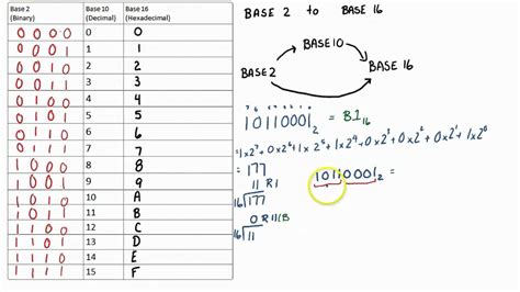 What is B in base 16?