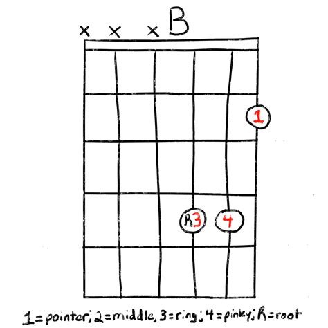 What is B in guitar notes?