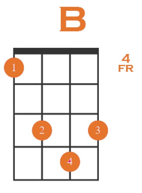 What is B on ukulele?
