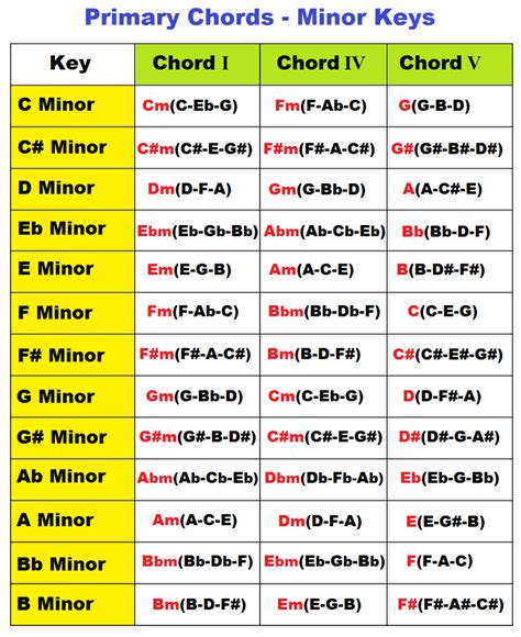 What is B vs F chord?