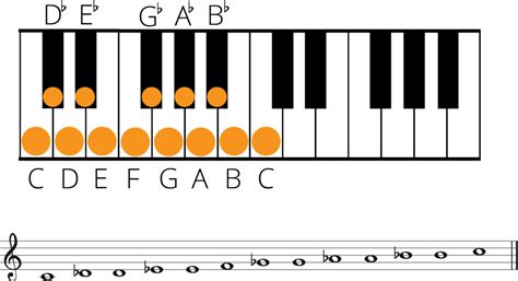 What is B-flat equal to?