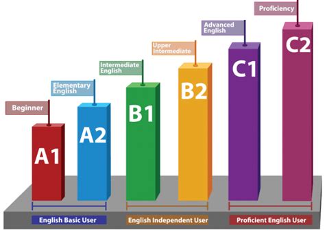 What is B2 language level?