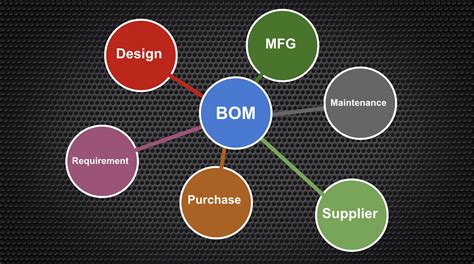 What is BOM in PLM?