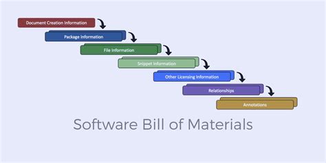 What is BOM in software development?