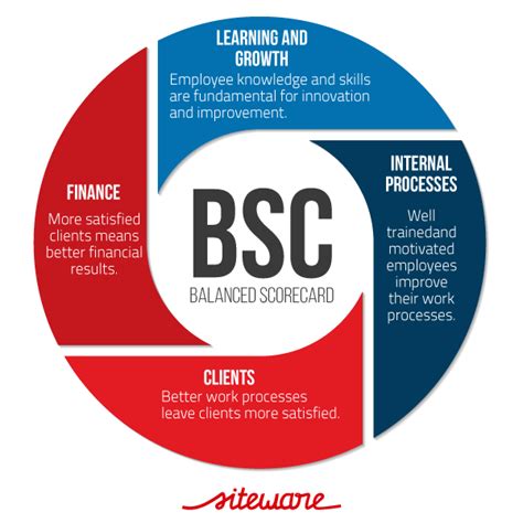 What is BSC accounting?