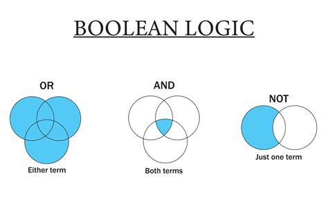 What is Boolean strategy?