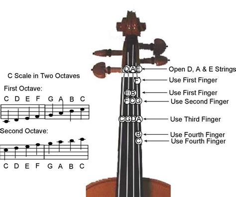 What is C flat on violin?
