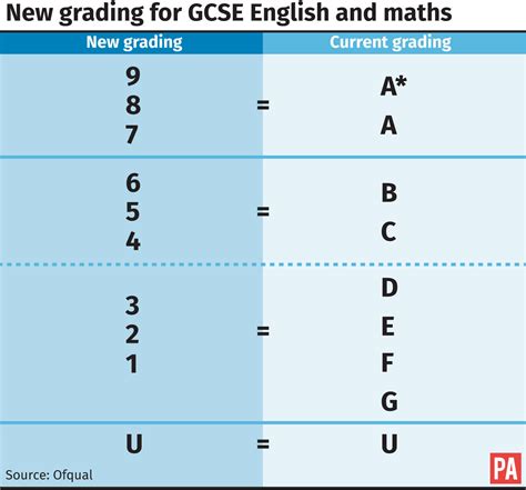 What is C grade?