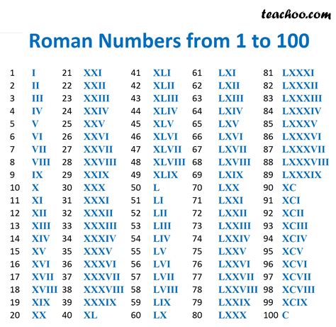 What is C in Roman Numerals?