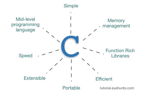 What is C programming in simple words?