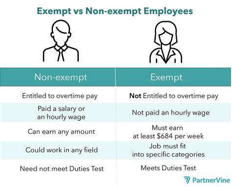 What is CA non-exempt?