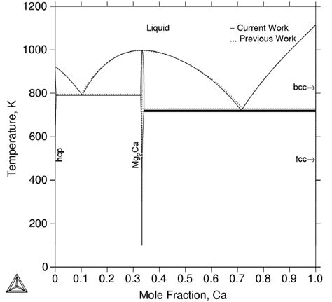 What is CA phase?