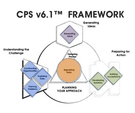 What is CPS for project?