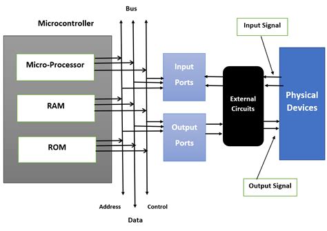 What is CPS in embedded systems?