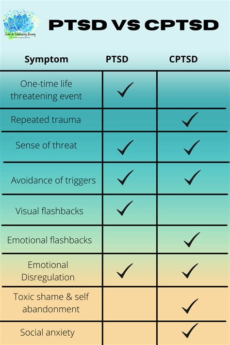 What is CPTSD vs PTSD?