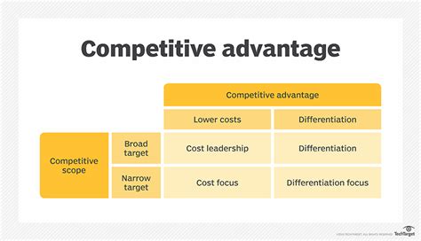 What is CVS's competitive advantage?