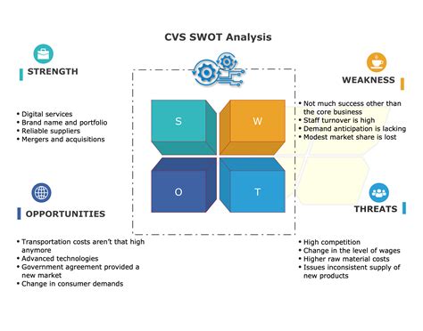 What is CVS SWOT analysis?