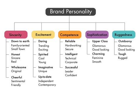 What is CVS brand personality?