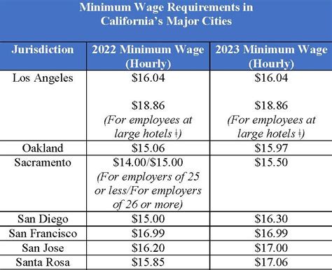 What is California minimum wage?