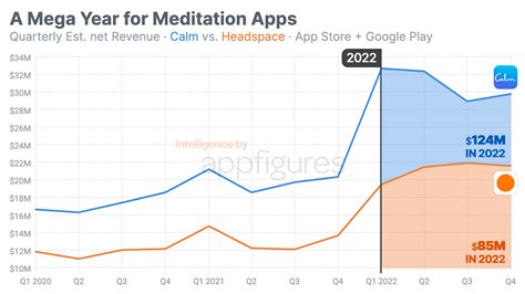 What is Calm revenue in 2023?