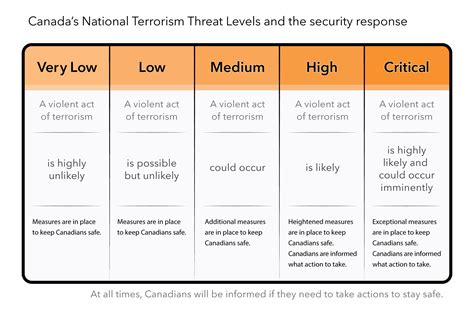 What is Canada's biggest threat?