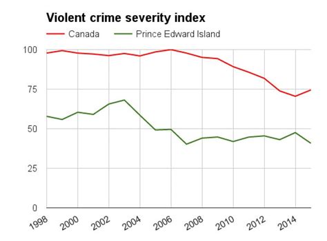 What is Canada's crime rate?